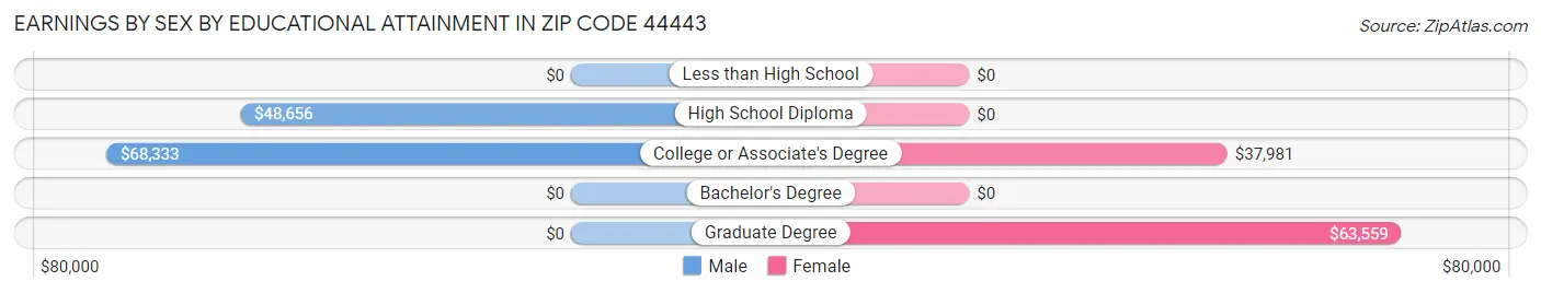 Earnings by Sex by Educational Attainment in Zip Code 44443