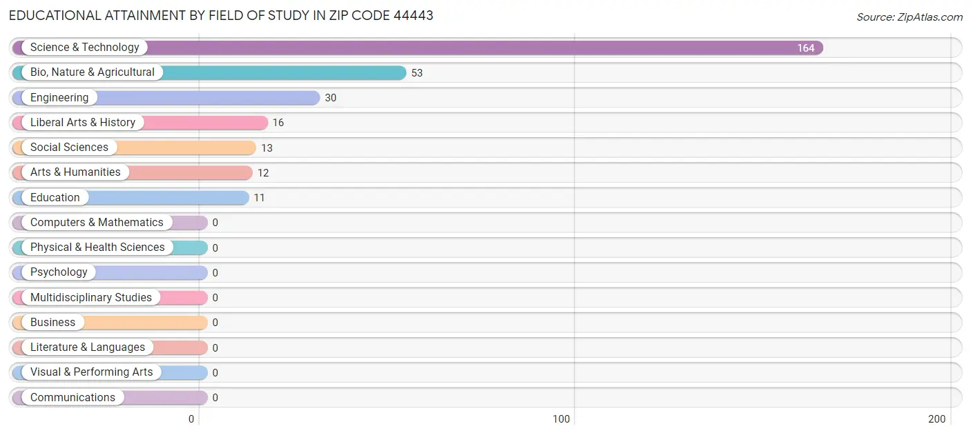 Educational Attainment by Field of Study in Zip Code 44443