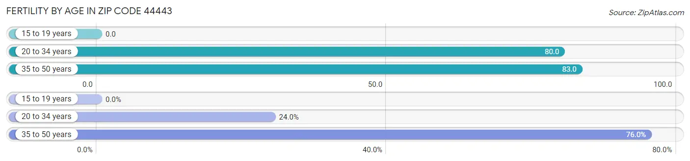 Female Fertility by Age in Zip Code 44443