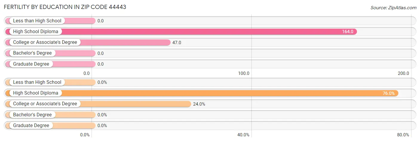 Female Fertility by Education Attainment in Zip Code 44443