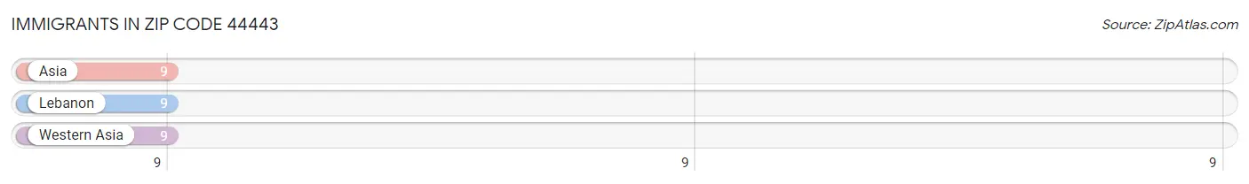 Immigrants in Zip Code 44443