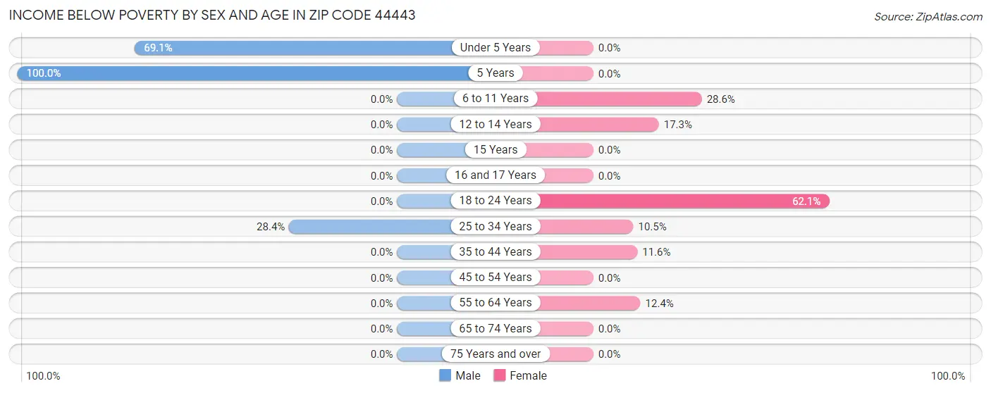 Income Below Poverty by Sex and Age in Zip Code 44443