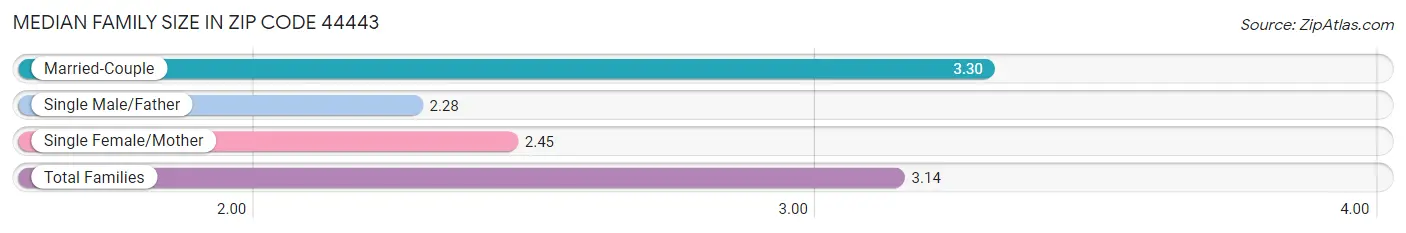 Median Family Size in Zip Code 44443