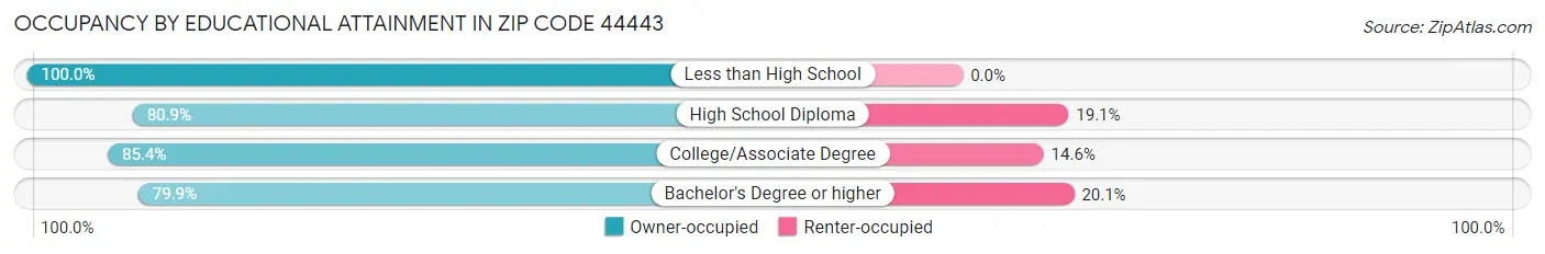 Occupancy by Educational Attainment in Zip Code 44443