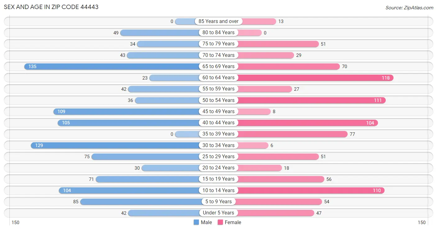 Sex and Age in Zip Code 44443