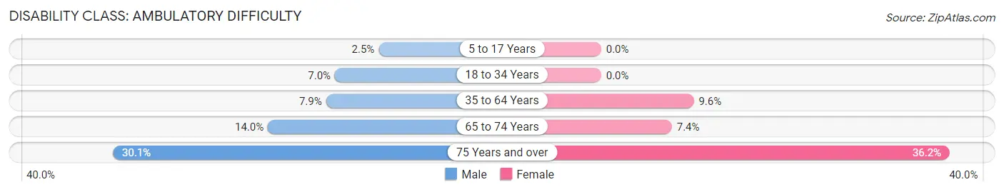 Disability in Zip Code 44444: <span>Ambulatory Difficulty</span>