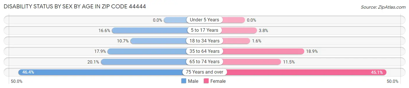 Disability Status by Sex by Age in Zip Code 44444