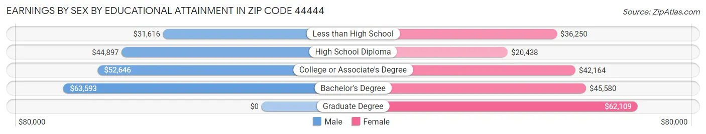 Earnings by Sex by Educational Attainment in Zip Code 44444