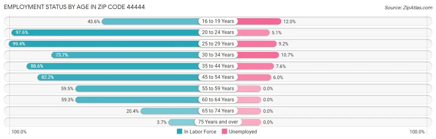 Employment Status by Age in Zip Code 44444