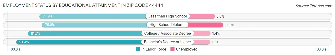 Employment Status by Educational Attainment in Zip Code 44444