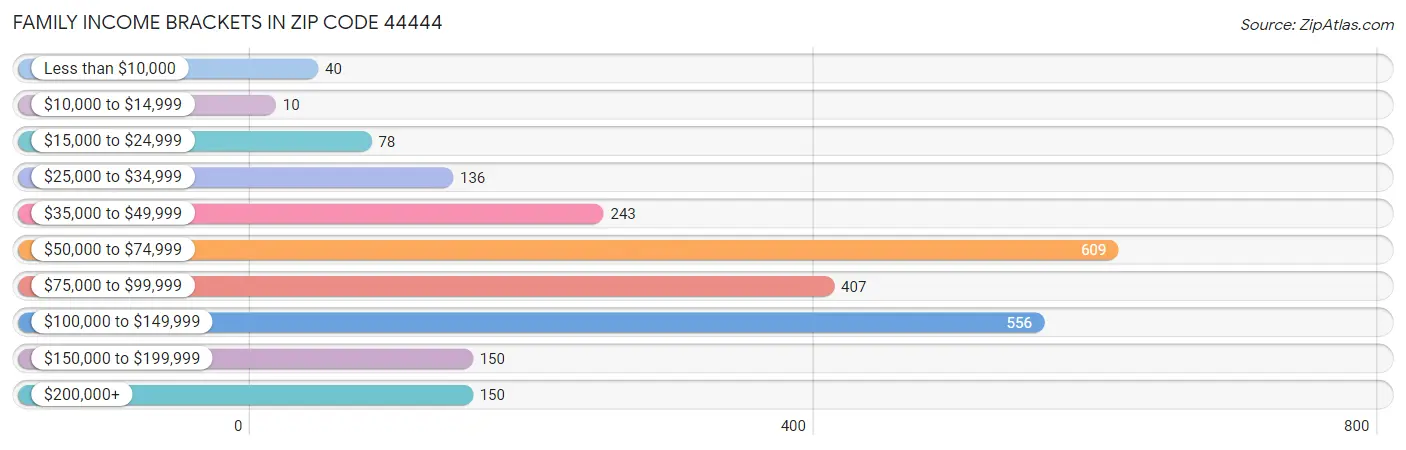 Family Income Brackets in Zip Code 44444