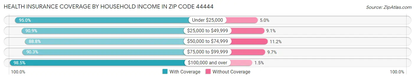 Health Insurance Coverage by Household Income in Zip Code 44444