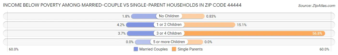 Income Below Poverty Among Married-Couple vs Single-Parent Households in Zip Code 44444