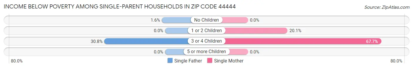 Income Below Poverty Among Single-Parent Households in Zip Code 44444