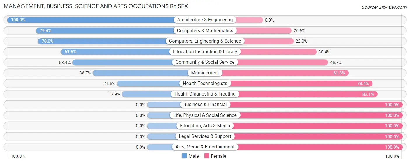 Management, Business, Science and Arts Occupations by Sex in Zip Code 44444