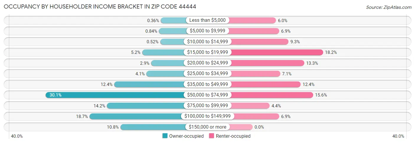 Occupancy by Householder Income Bracket in Zip Code 44444