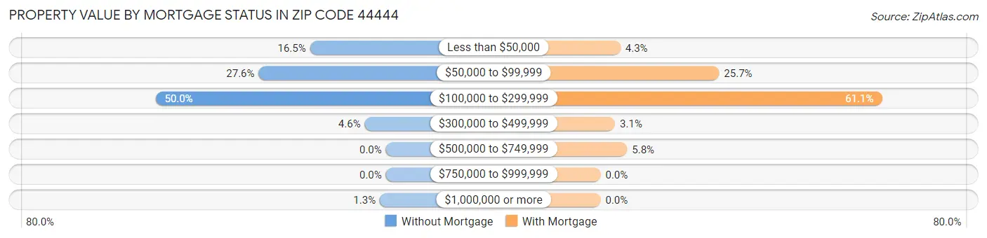 Property Value by Mortgage Status in Zip Code 44444