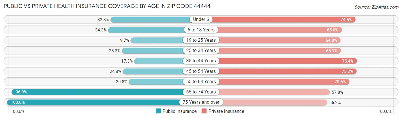 Public vs Private Health Insurance Coverage by Age in Zip Code 44444