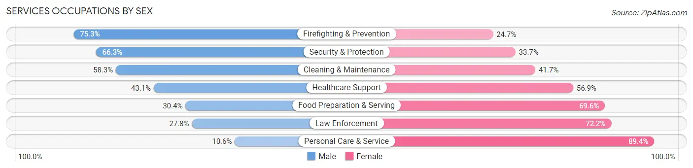 Services Occupations by Sex in Zip Code 44444
