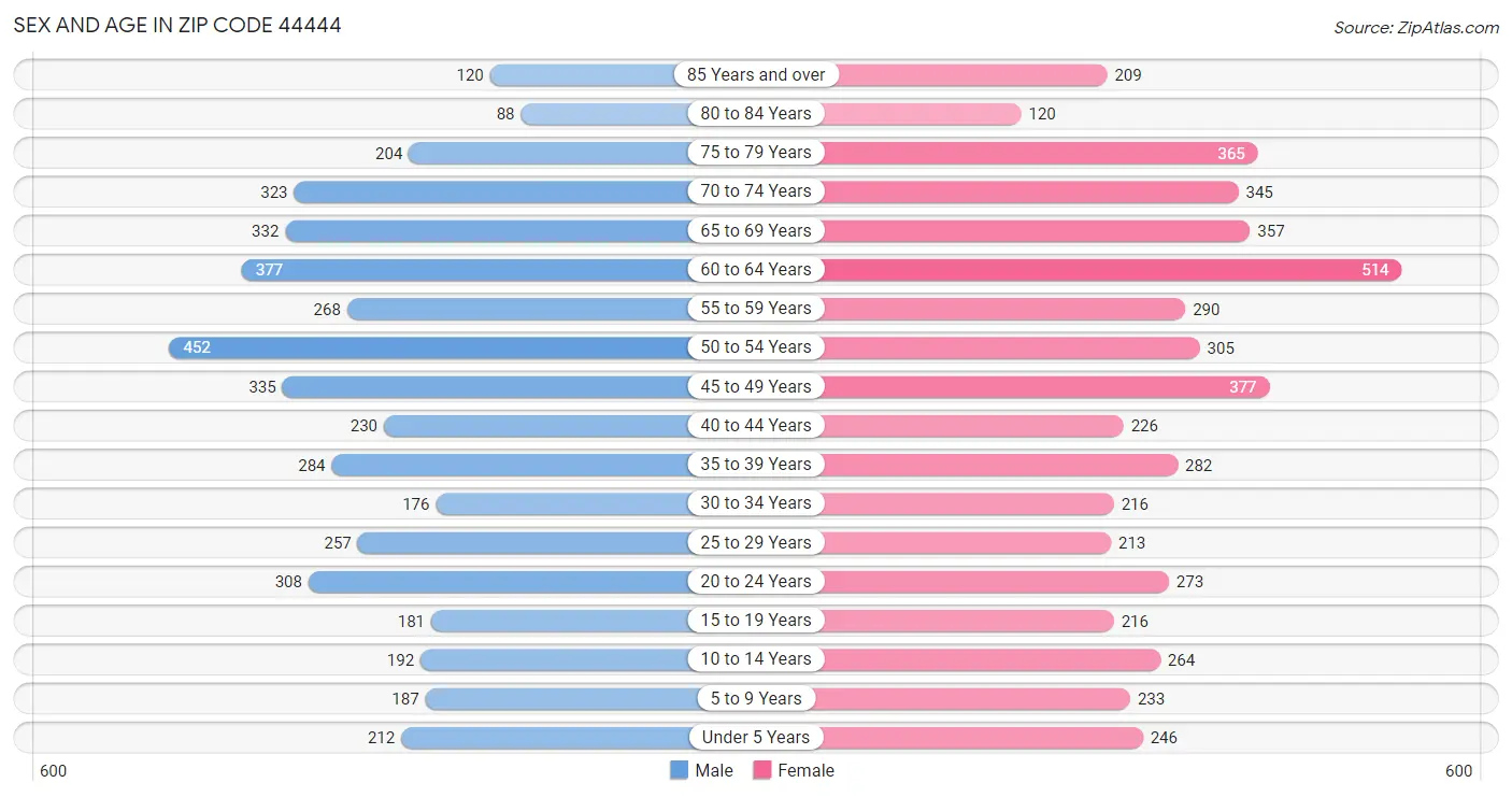 Sex and Age in Zip Code 44444