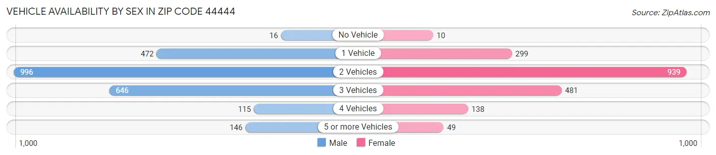 Vehicle Availability by Sex in Zip Code 44444
