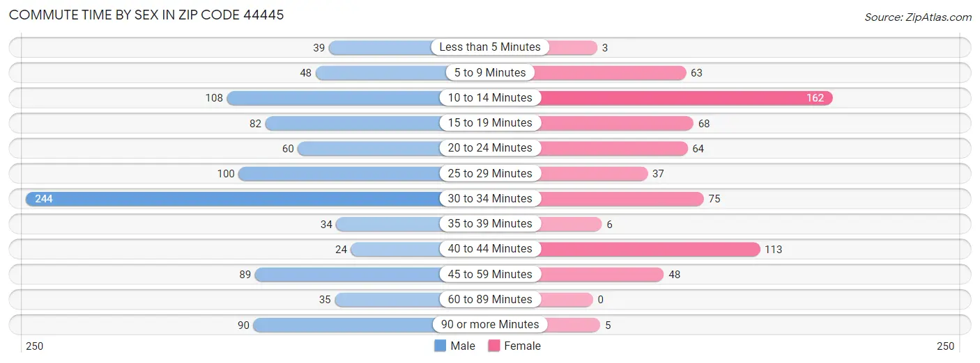 Commute Time by Sex in Zip Code 44445