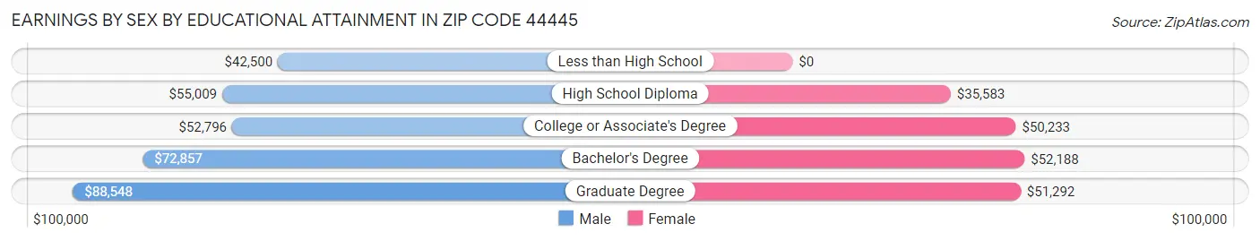 Earnings by Sex by Educational Attainment in Zip Code 44445