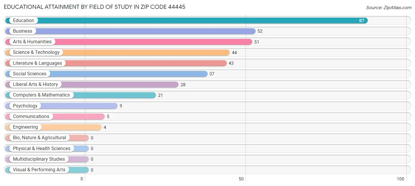 Educational Attainment by Field of Study in Zip Code 44445