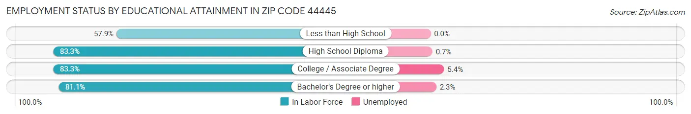 Employment Status by Educational Attainment in Zip Code 44445