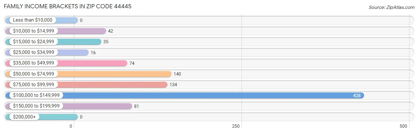 Family Income Brackets in Zip Code 44445