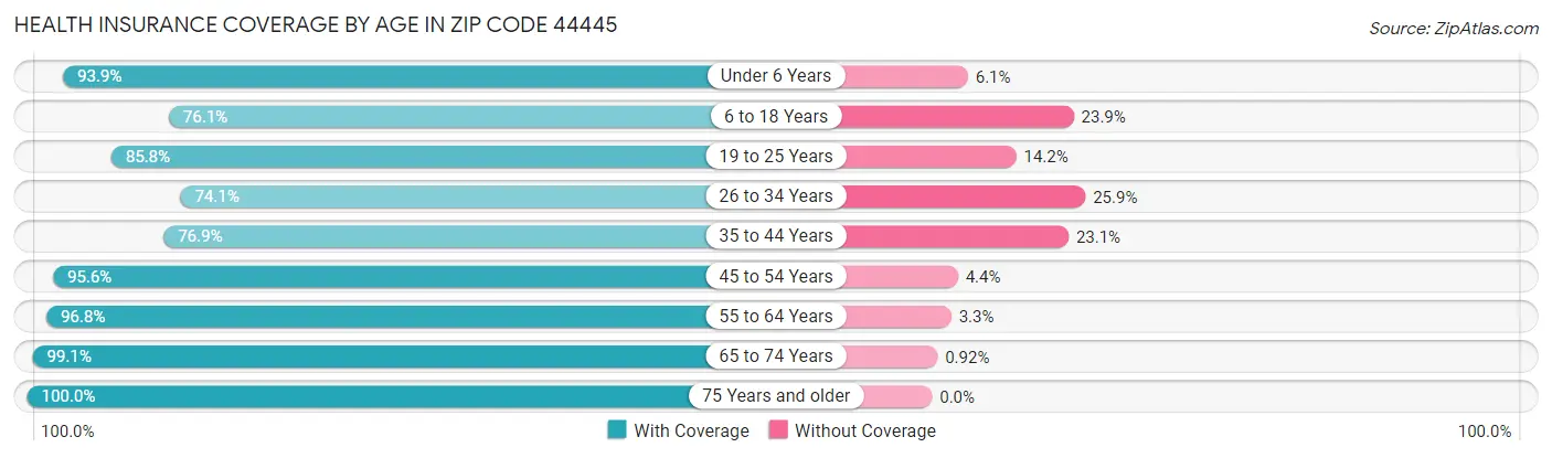 Health Insurance Coverage by Age in Zip Code 44445