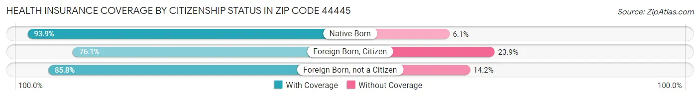 Health Insurance Coverage by Citizenship Status in Zip Code 44445
