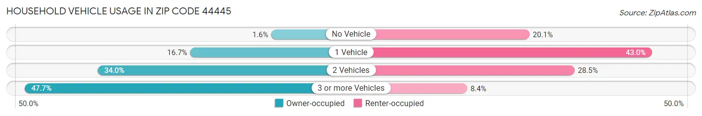 Household Vehicle Usage in Zip Code 44445