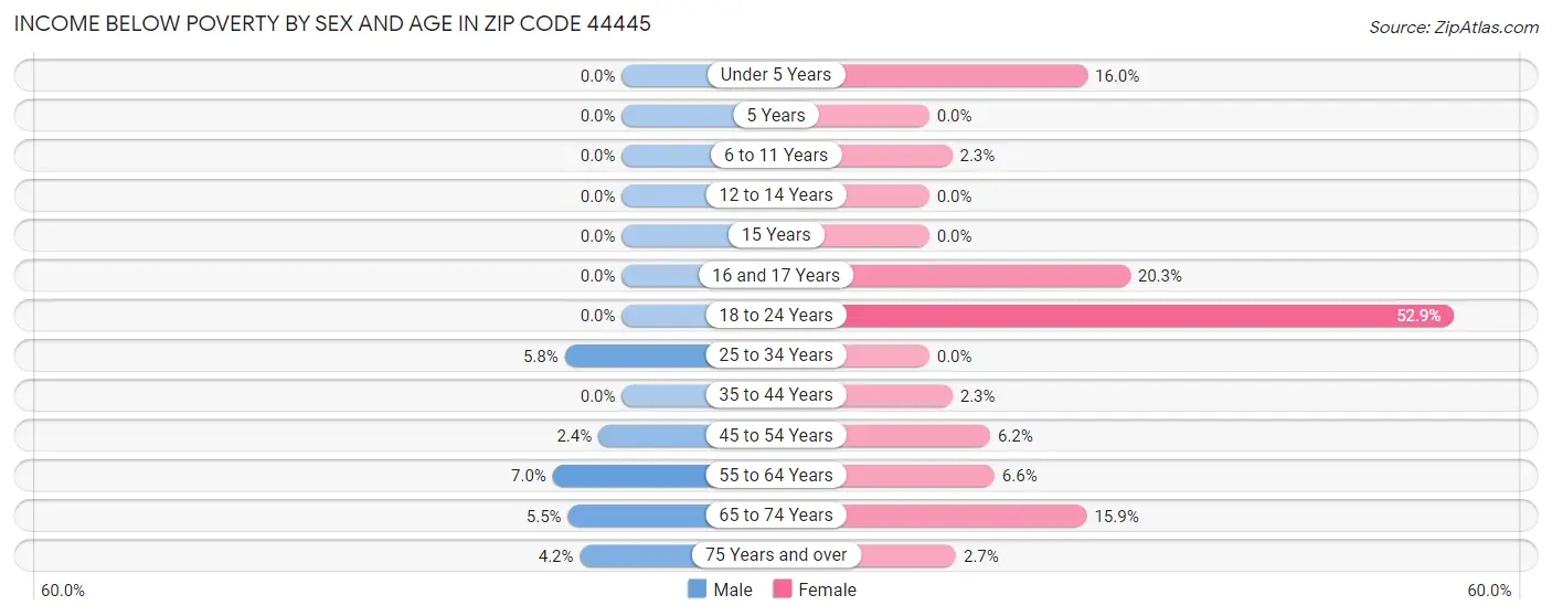 Income Below Poverty by Sex and Age in Zip Code 44445