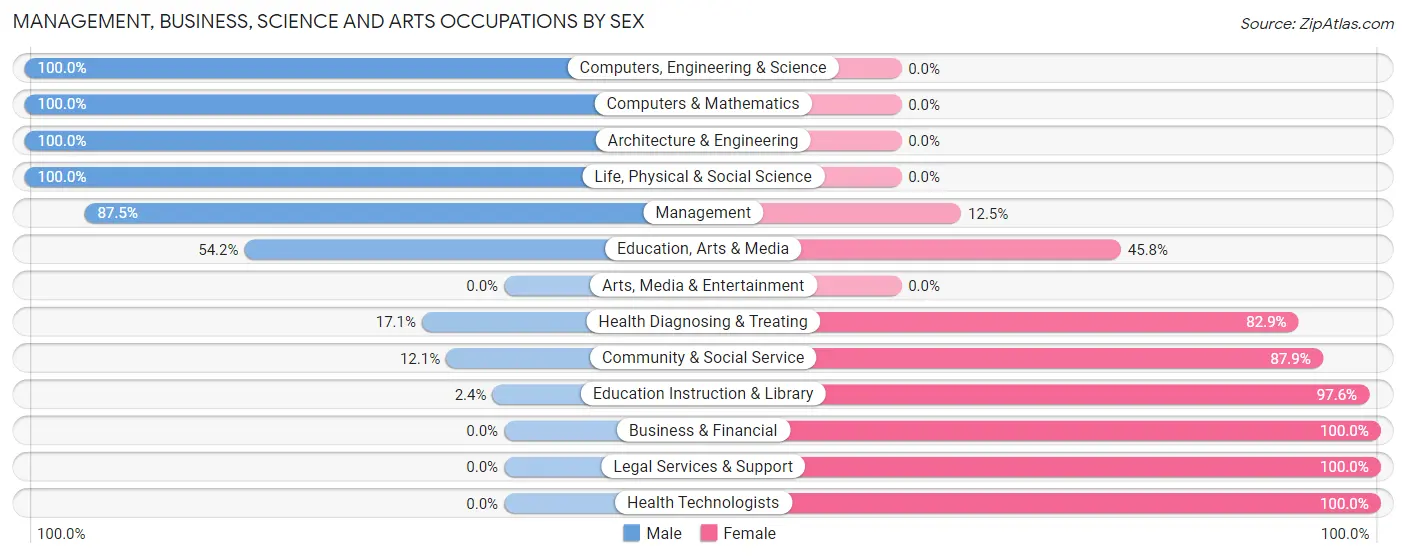 Management, Business, Science and Arts Occupations by Sex in Zip Code 44445