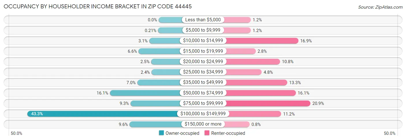 Occupancy by Householder Income Bracket in Zip Code 44445
