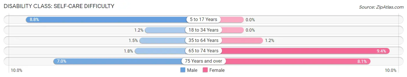 Disability in Zip Code 44445: <span>Self-Care Difficulty</span>