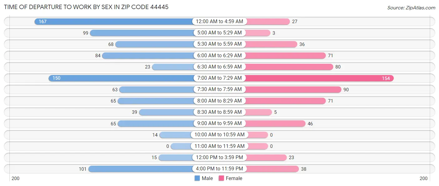Time of Departure to Work by Sex in Zip Code 44445