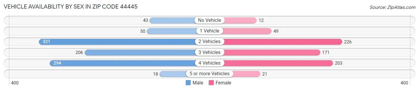 Vehicle Availability by Sex in Zip Code 44445