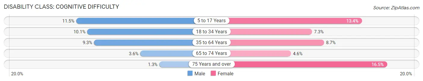 Disability in Zip Code 44446: <span>Cognitive Difficulty</span>