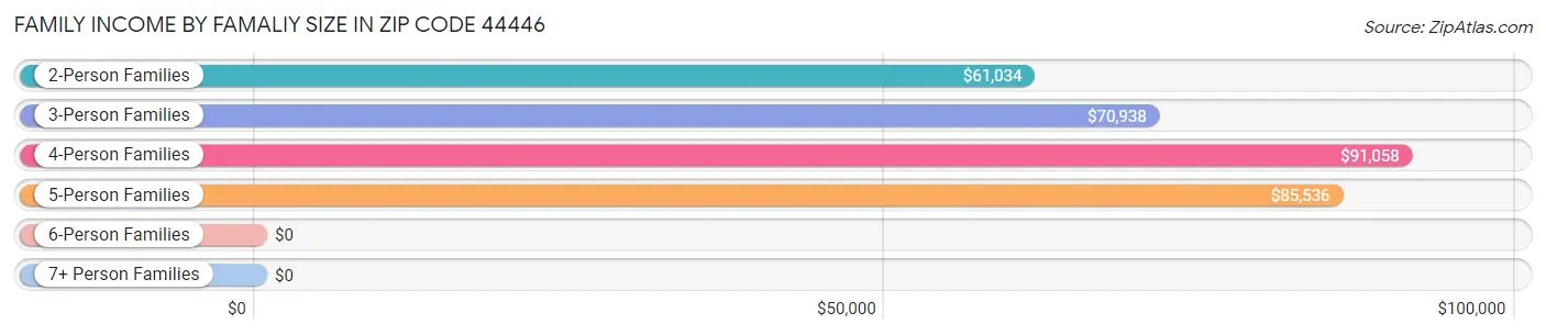 Family Income by Famaliy Size in Zip Code 44446