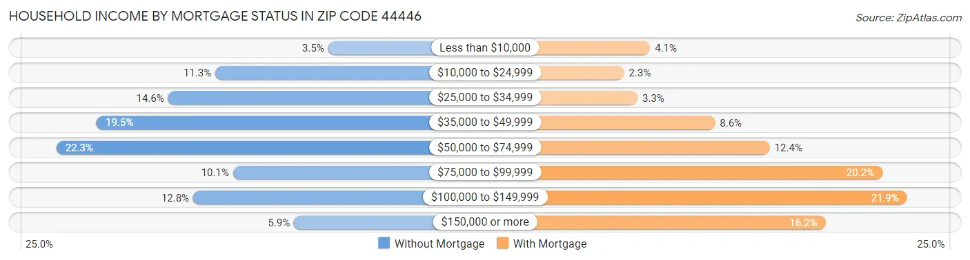 Household Income by Mortgage Status in Zip Code 44446