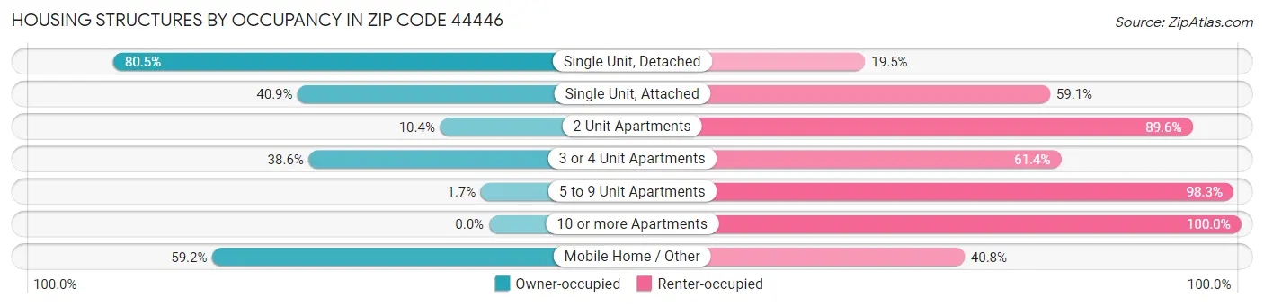 Housing Structures by Occupancy in Zip Code 44446