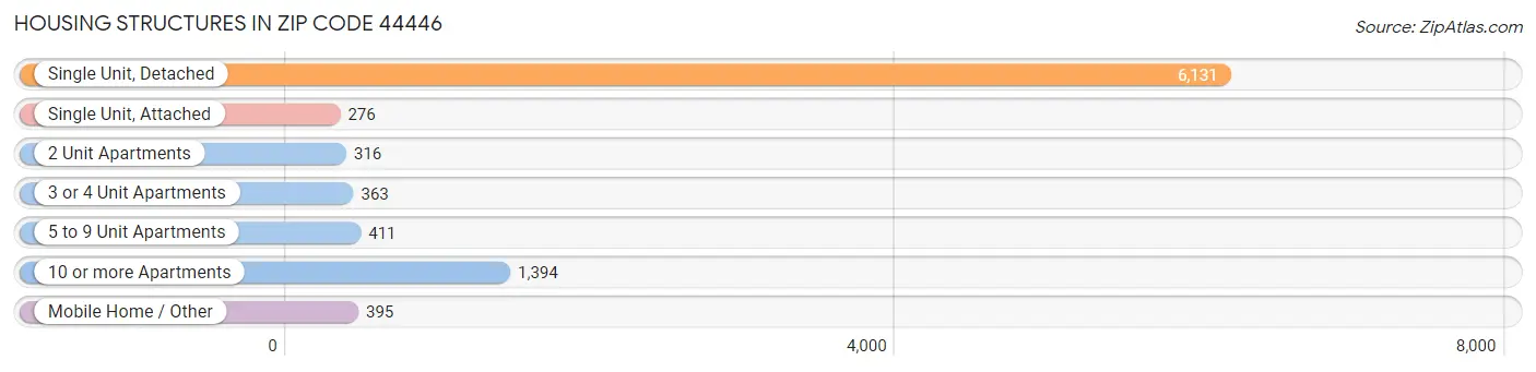 Housing Structures in Zip Code 44446