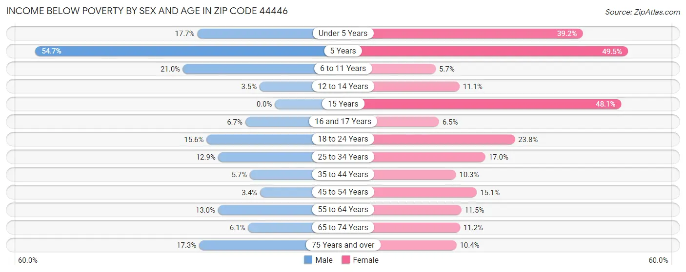 Income Below Poverty by Sex and Age in Zip Code 44446