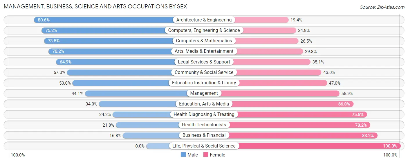 Management, Business, Science and Arts Occupations by Sex in Zip Code 44446