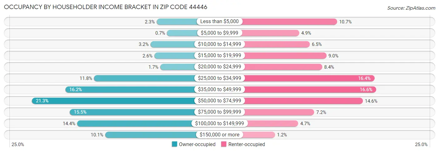 Occupancy by Householder Income Bracket in Zip Code 44446