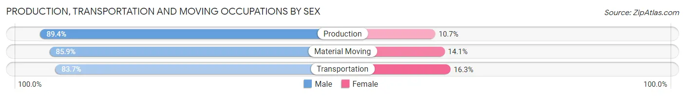 Production, Transportation and Moving Occupations by Sex in Zip Code 44446