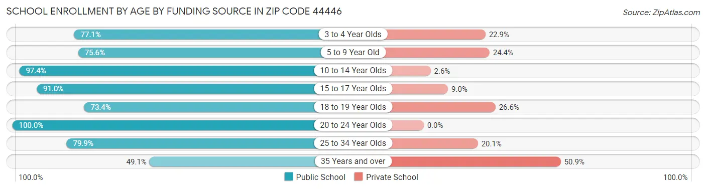 School Enrollment by Age by Funding Source in Zip Code 44446