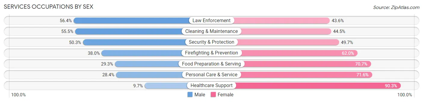 Services Occupations by Sex in Zip Code 44446